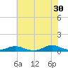 Rodanthe tide chart for Sunday, June 30, 2024