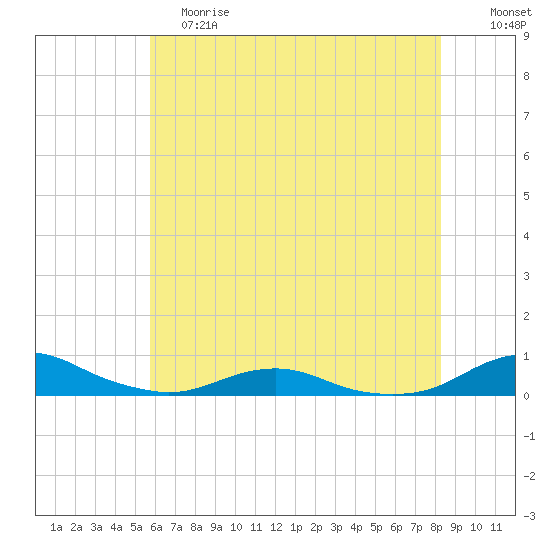Rodanthe tide chart for Saturday, June 8, 2024
