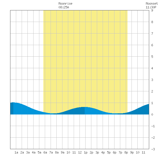 Rodanthe tide chart for Sunday, June 9, 2024