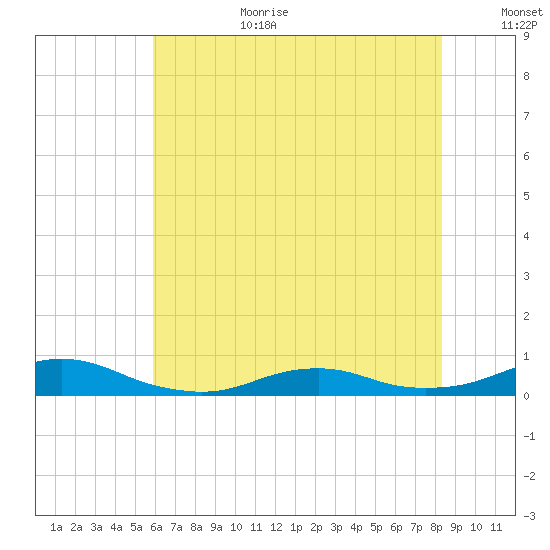 Rodanthe tide chart for Wednesday, July 10, 2024