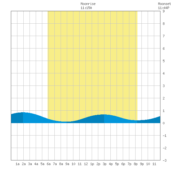 Rodanthe tide chart for Thursday, July 11, 2024