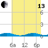 Rodanthe tide chart for Saturday, July 13, 2024