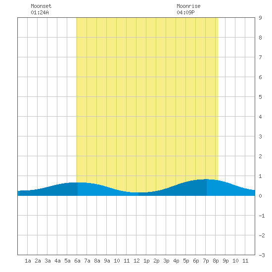 Rodanthe tide chart for Tuesday, July 16, 2024