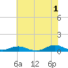 Rodanthe tide chart for Monday, July 1, 2024