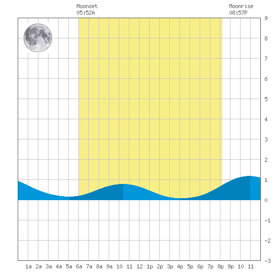 Rodanthe tide chart for Sunday, July 21, 2024