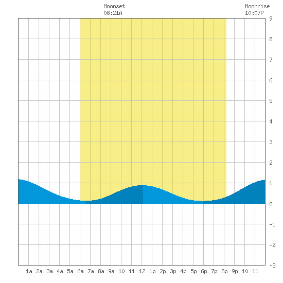 Rodanthe tide chart for Tuesday, July 23, 2024