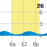Rodanthe tide chart for Friday, July 26, 2024