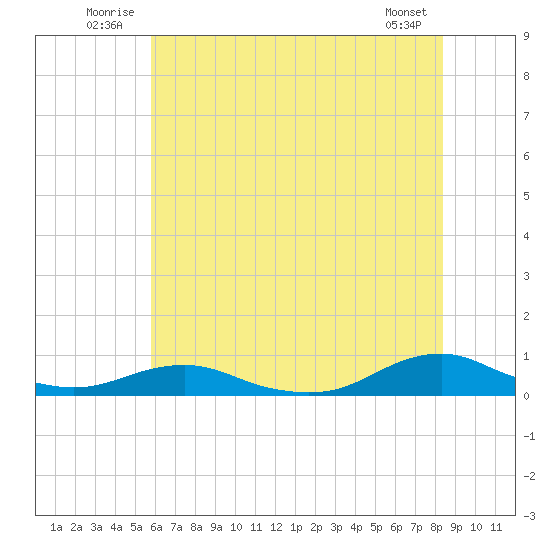 Rodanthe tide chart for Tuesday, July 2, 2024