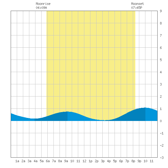 Rodanthe tide chart for Thursday, July 4, 2024