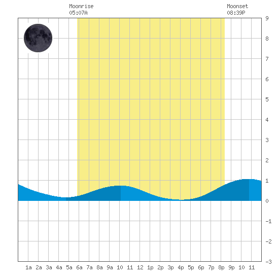 Rodanthe tide chart for Friday, July 5, 2024