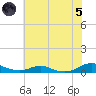 Rodanthe tide chart for Friday, July 5, 2024