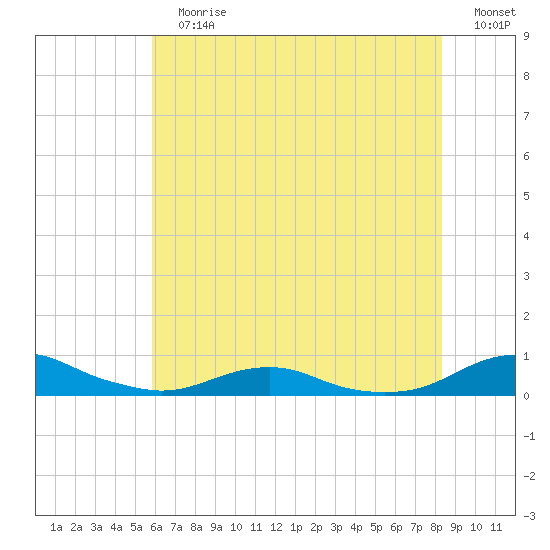 Rodanthe tide chart for Sunday, July 7, 2024