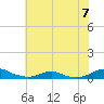 Rodanthe tide chart for Sunday, July 7, 2024