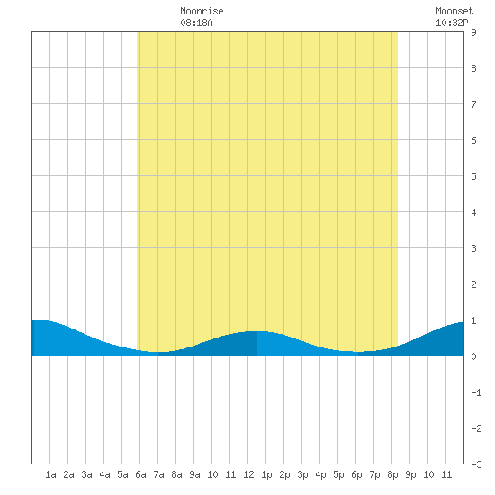 Rodanthe tide chart for Monday, July 8, 2024