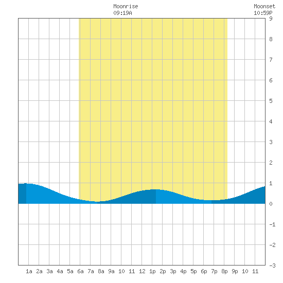 Rodanthe tide chart for Tuesday, July 9, 2024