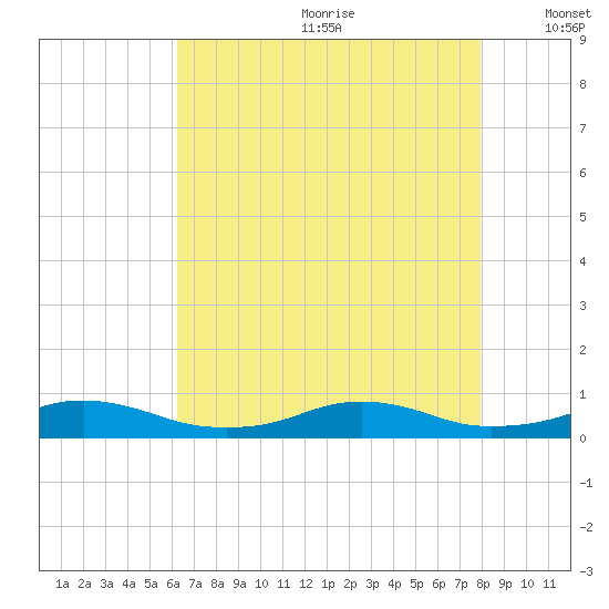 Rodanthe tide chart for Saturday, August 10, 2024