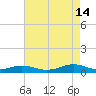Rodanthe tide chart for Wednesday, August 14, 2024