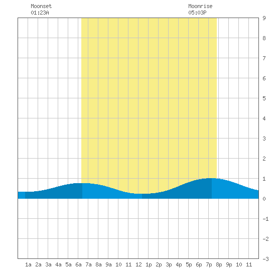 Rodanthe tide chart for Thursday, August 15, 2024