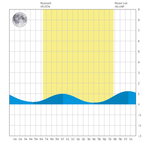 Rodanthe tide chart for Monday, August 19, 2024