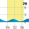 Rodanthe tide chart for Tuesday, August 20, 2024