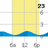 Rodanthe tide chart for Friday, August 23, 2024