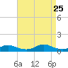 Rodanthe tide chart for Sunday, August 25, 2024