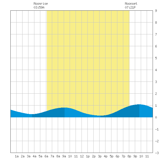 Rodanthe tide chart for Friday, August 2, 2024