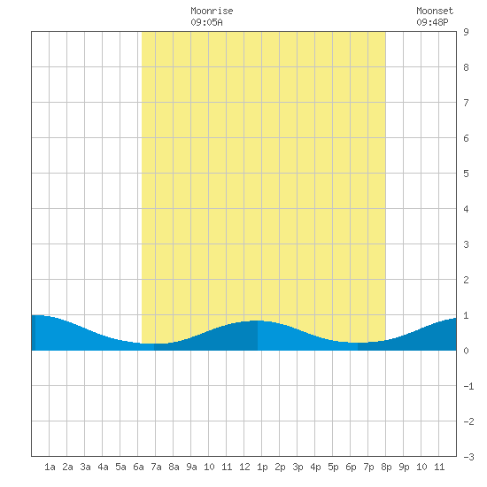 Rodanthe tide chart for Wednesday, August 7, 2024