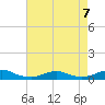 Rodanthe tide chart for Wednesday, August 7, 2024