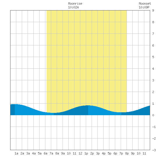 Rodanthe tide chart for Thursday, August 8, 2024
