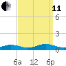 Rodanthe tide chart for Wednesday, September 11, 2024