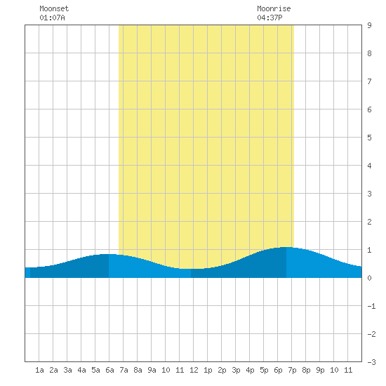 Rodanthe tide chart for Friday, September 13, 2024