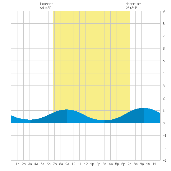 Rodanthe tide chart for Monday, September 16, 2024
