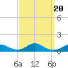 Rodanthe tide chart for Friday, September 20, 2024