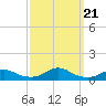 Rodanthe tide chart for Saturday, September 21, 2024