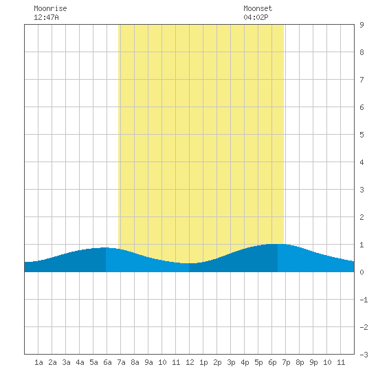 Rodanthe tide chart for Thursday, September 26, 2024