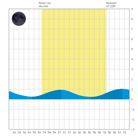 Rodanthe tide chart for Monday, September 2, 2024