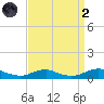 Rodanthe tide chart for Monday, September 2, 2024