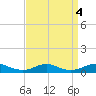 Rodanthe tide chart for Wednesday, September 4, 2024