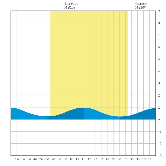 Rodanthe tide chart for Thursday, September 5, 2024