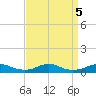 Rodanthe tide chart for Thursday, September 5, 2024