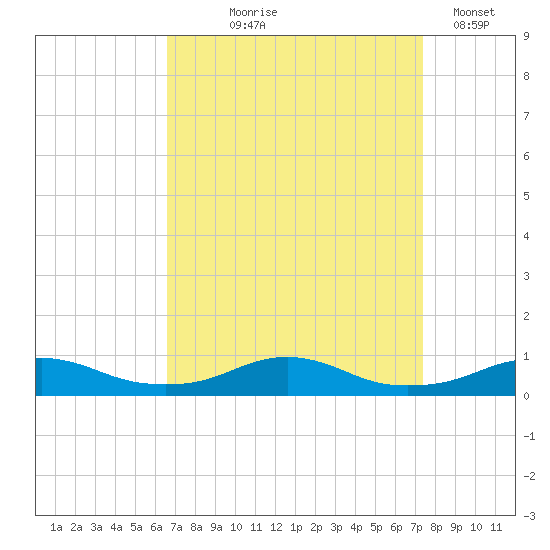 Rodanthe tide chart for Friday, September 6, 2024