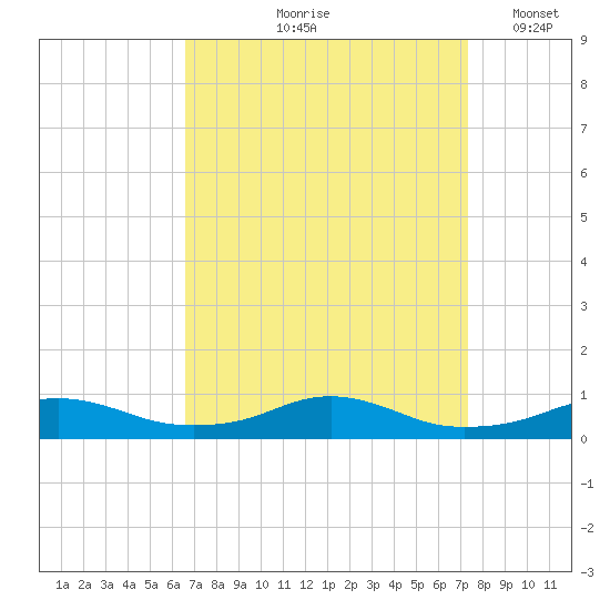 Rodanthe tide chart for Saturday, September 7, 2024