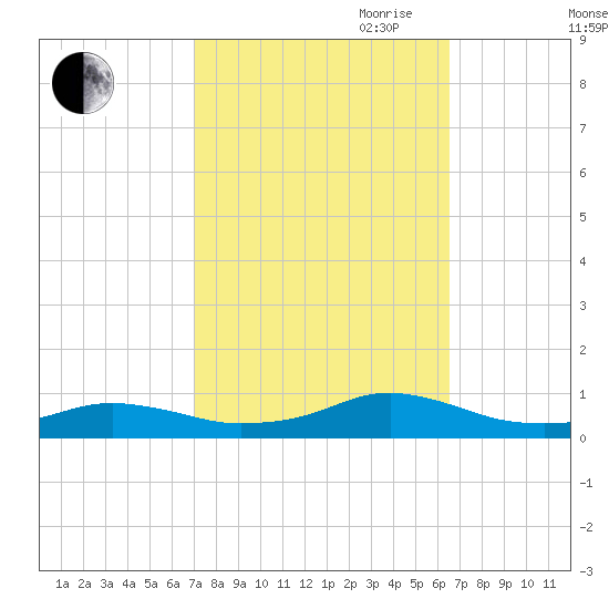 Rodanthe tide chart for Thursday, October 10, 2024