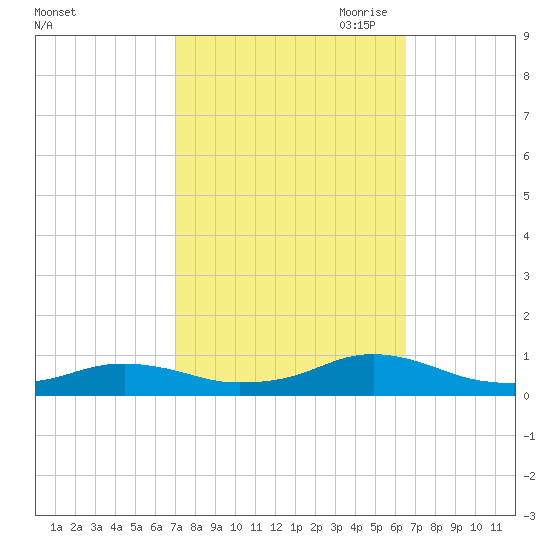 Rodanthe tide chart for Friday, October 11, 2024