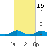 Rodanthe tide chart for Tuesday, October 15, 2024