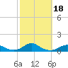 Rodanthe tide chart for Friday, October 18, 2024