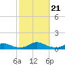 Rodanthe tide chart for Monday, October 21, 2024