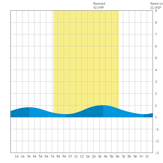 Rodanthe tide chart for Wednesday, October 23, 2024
