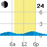 Rodanthe tide chart for Thursday, October 24, 2024